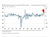 Japan's flash composite PMI eased to 51.1 in May from 52.2 in April, a five-month low, as services activity stalled for the first time in over a year and selling prices rose at the sharpest pace in nearly 19 years of data, per S&P Global.