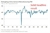 China's RatingDog/S&P Global Manufacturing PMI eased to 51.8 in May from 52.2 in April, staying above 50 for a sixth straight month, as input price inflation eased for the first time in six months.