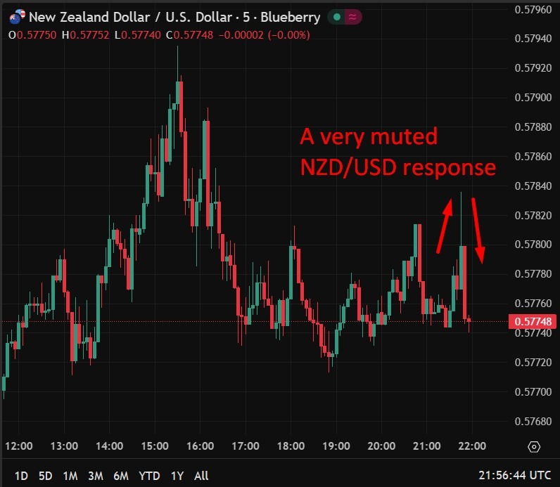 New Zealand dollar NZD/USD response to q3 2025 data