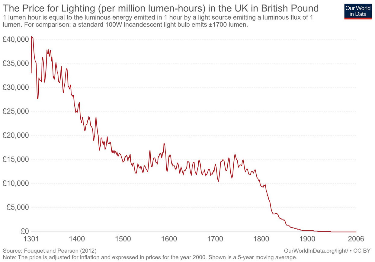 the price of lighting