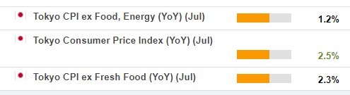 tokyo cpi 29 July 2022