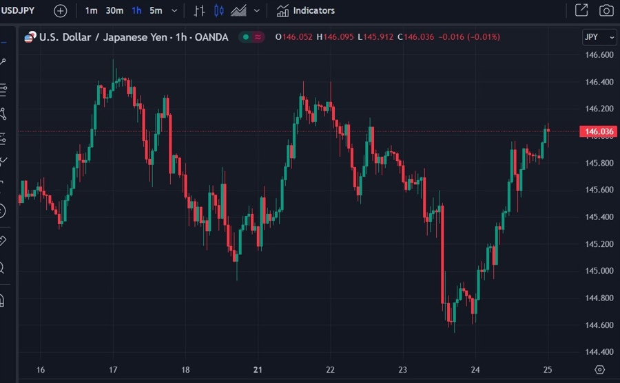 tokyo cpi usdyen chart 25 August 2023