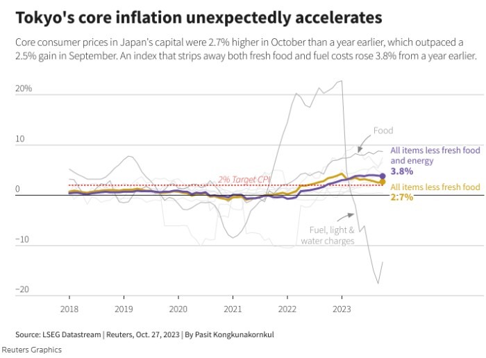 tokyo inflation for October 2023