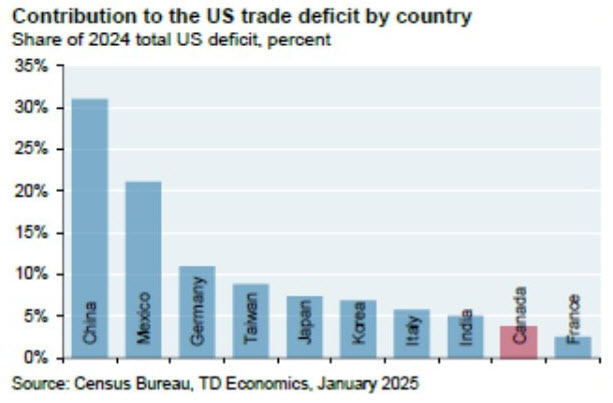 trade deficit by country