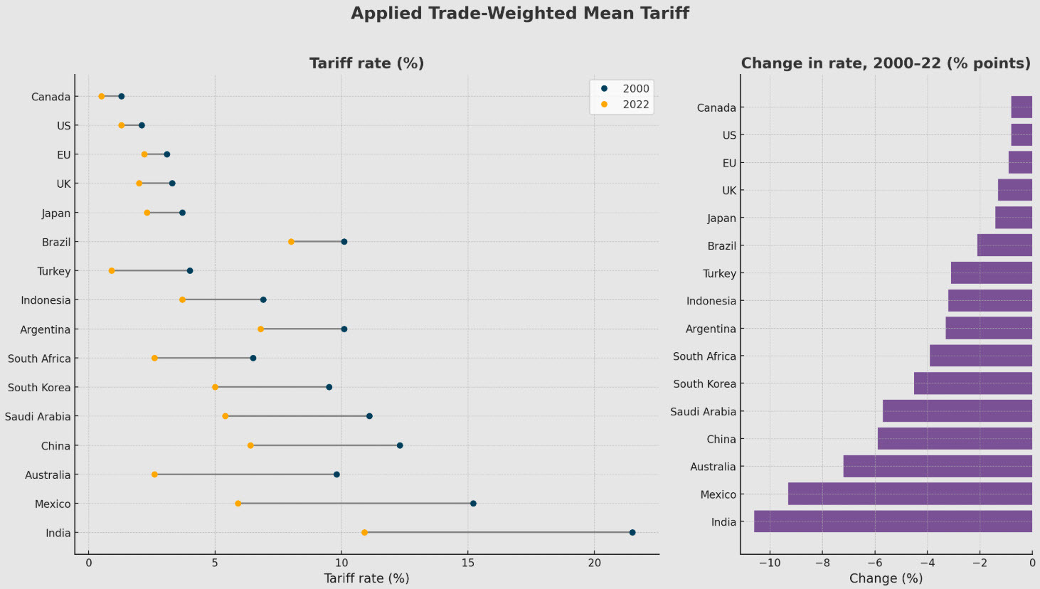 trade weighted mean tariff