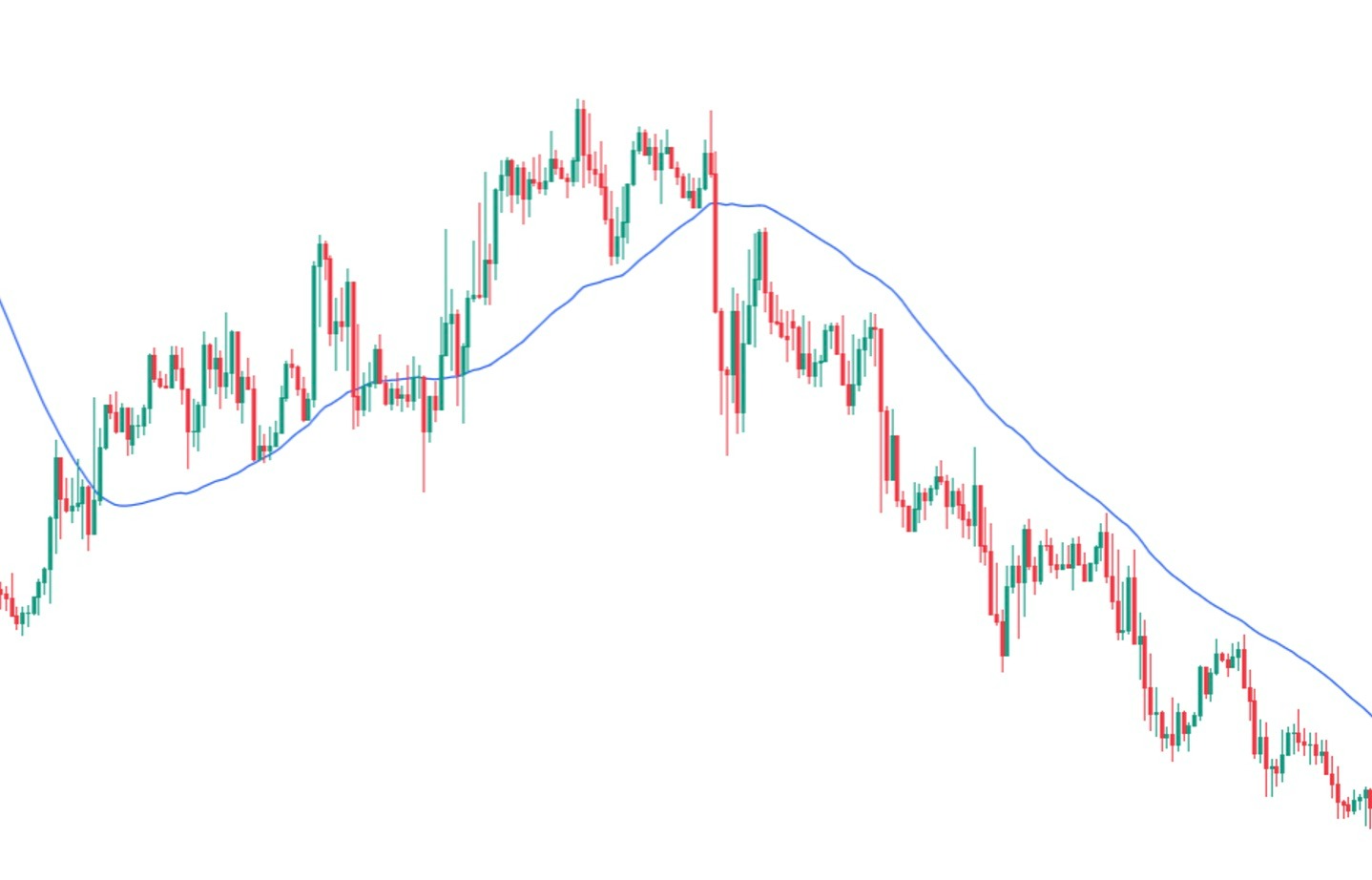 Live chart example with candlesticks and a moving average