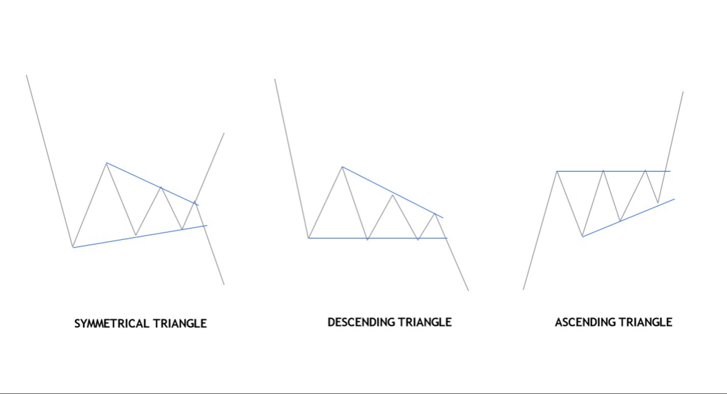 Triangle chart patterns are continuation patterns. Triangle types: Symmetrical triangle, Descending Triangle and Ascending Triangle.