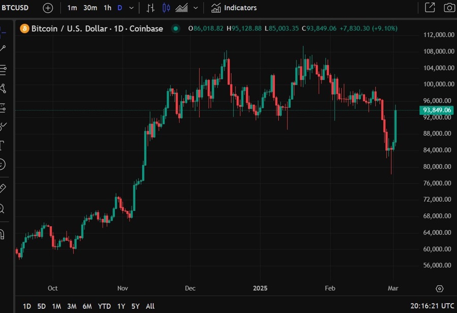 trump Bitcoin bail out 03 March 2025 2