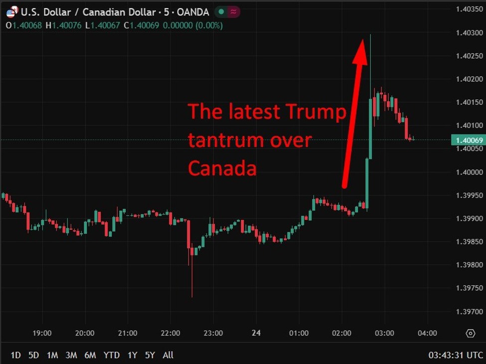 investingLive Asia-Pacific FX news wrap: Trump tantrum terminating trade talks with Canada | investingLive