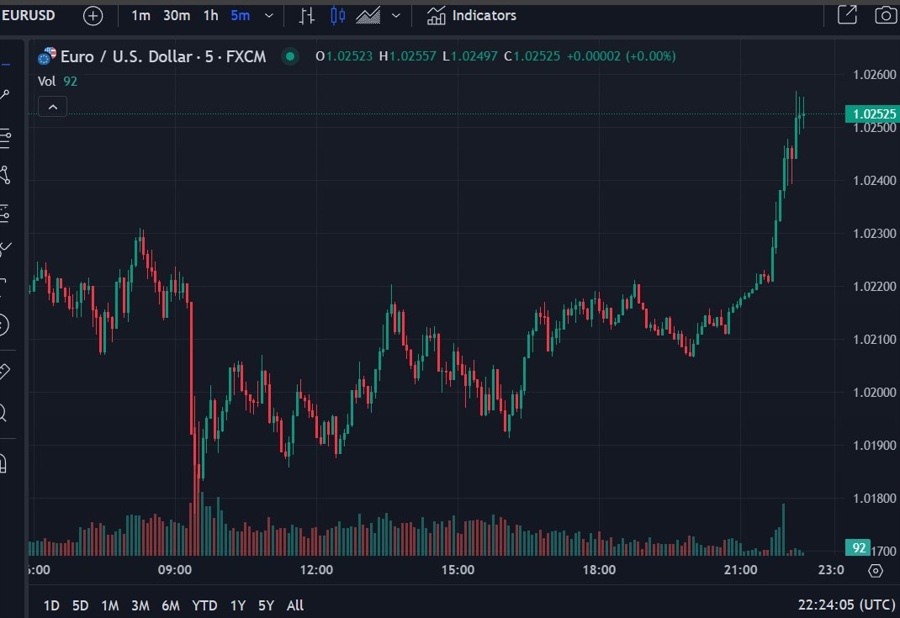 trump gradual tariff euro eurusd hiogher 14 January 2025 2