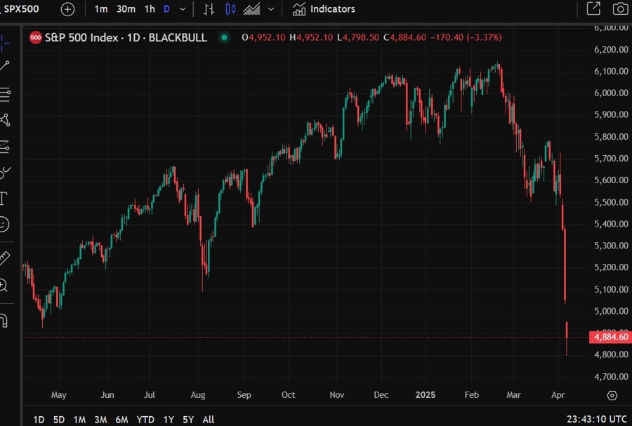 trump stock market medicine 07 April 2025 2