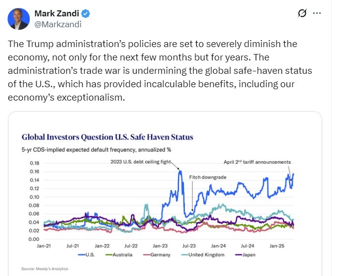 trump undermining trist in the uS 22 April 2025