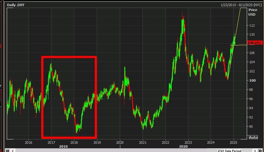 trump usd downtrend 23 January 2025 2