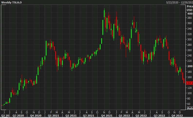 tsla chart 22 December 2022