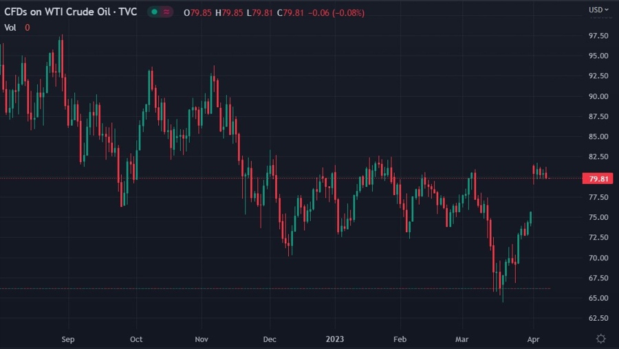 two oil gap 11 April 2023