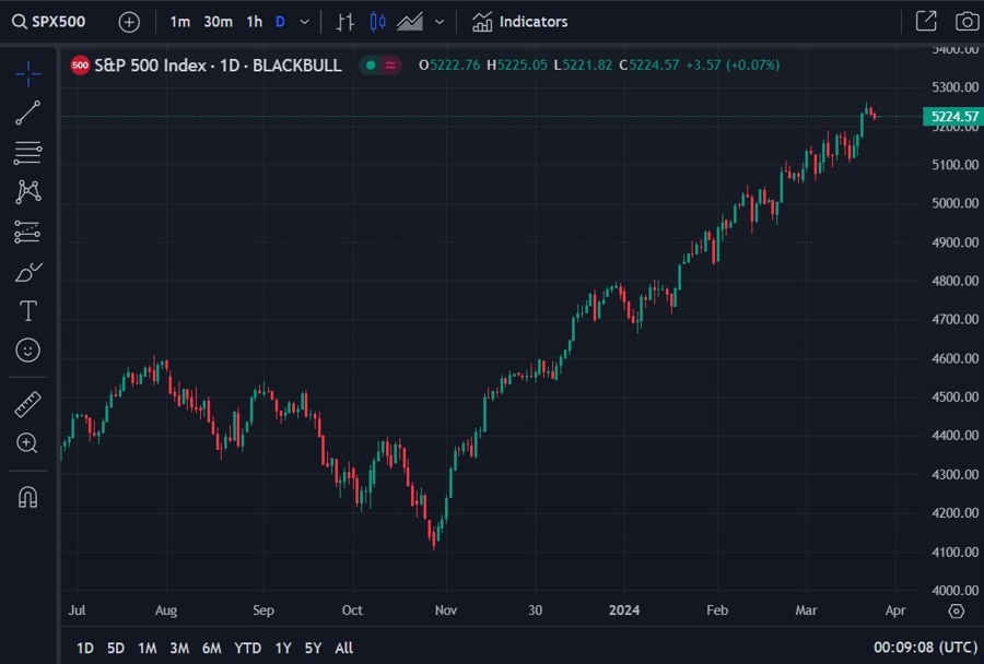 ubs S&P 500 forecast 26 March 2024 2