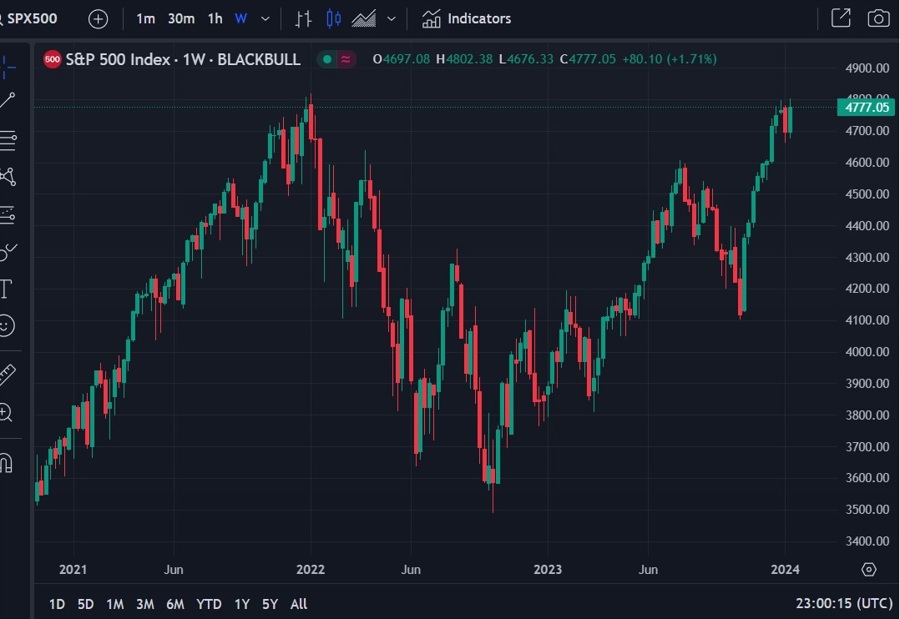 ubs s&p 500 forecast 2024 15 January 2024