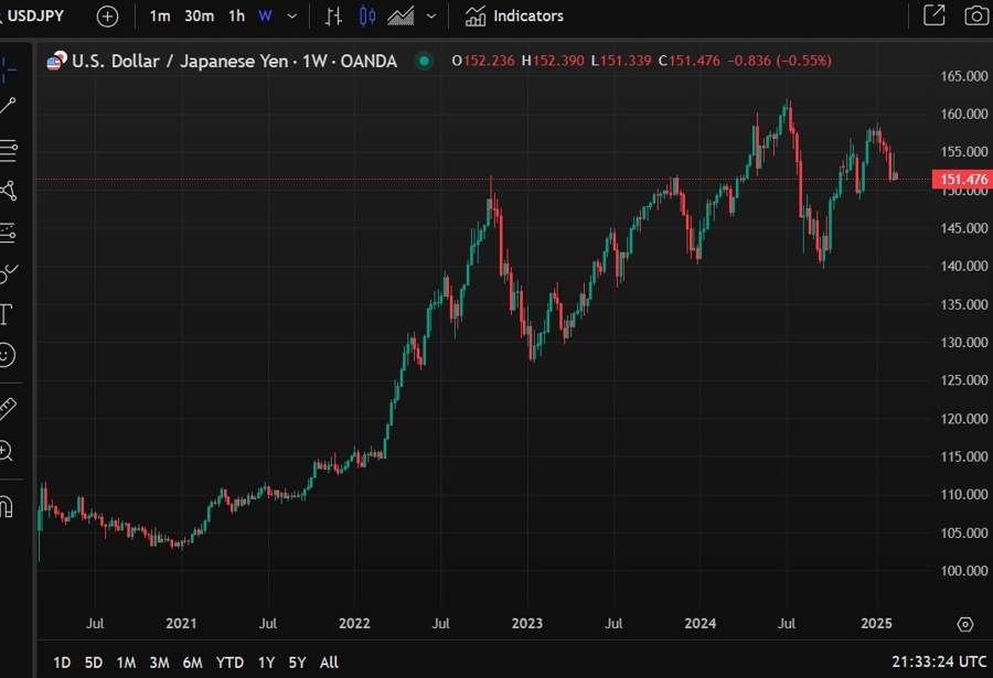 udyen weekly chart 18 February 2025 2