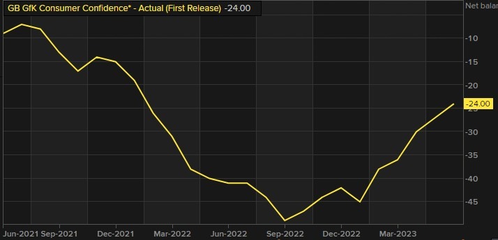 uk consumer confidence 23 June 2023