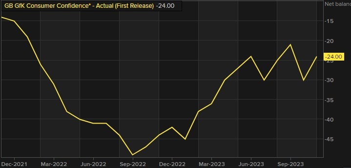 uk consumer confidence 24 November 2023