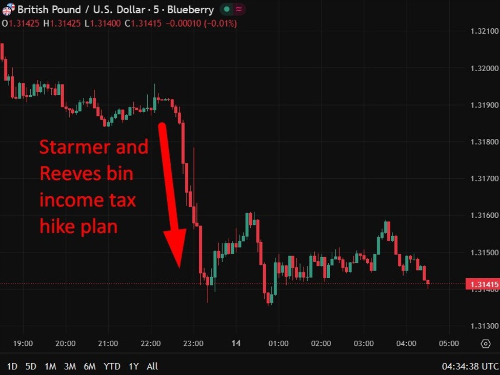 investingLive Asia-Pacific FX news wrap: GBP & BTC down. Oil, NZD, gold all higher. | investingLive