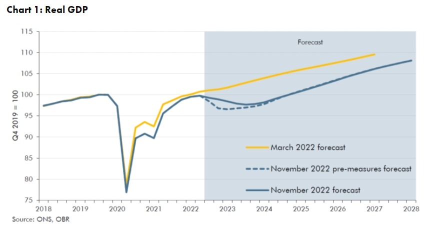 uk recession 18 November 2022