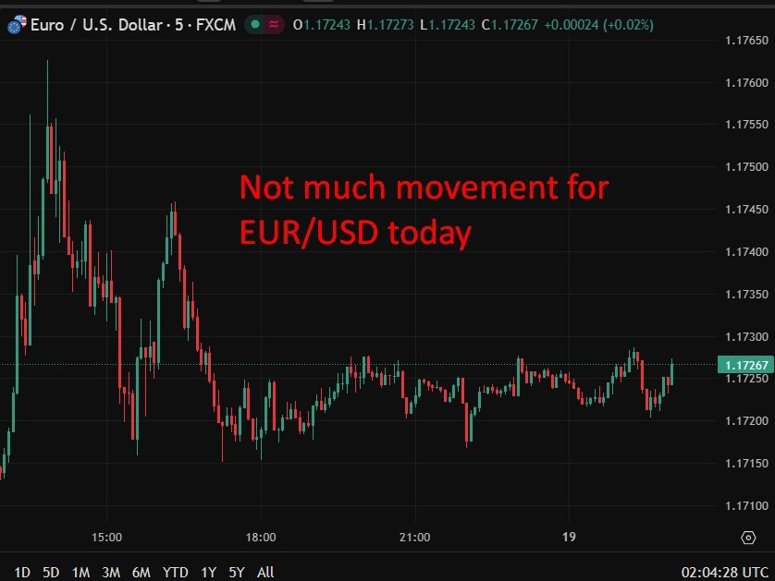 This chart shows EUR/USD non responsive to news of the EU funding deal for Ukraine