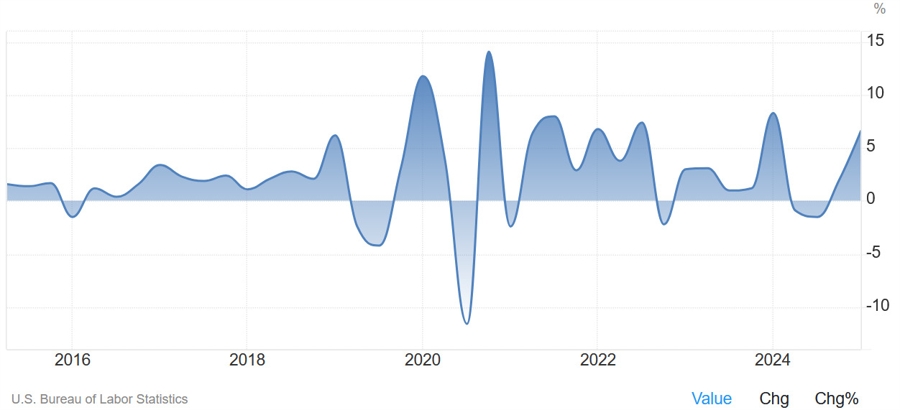 unit labour costs