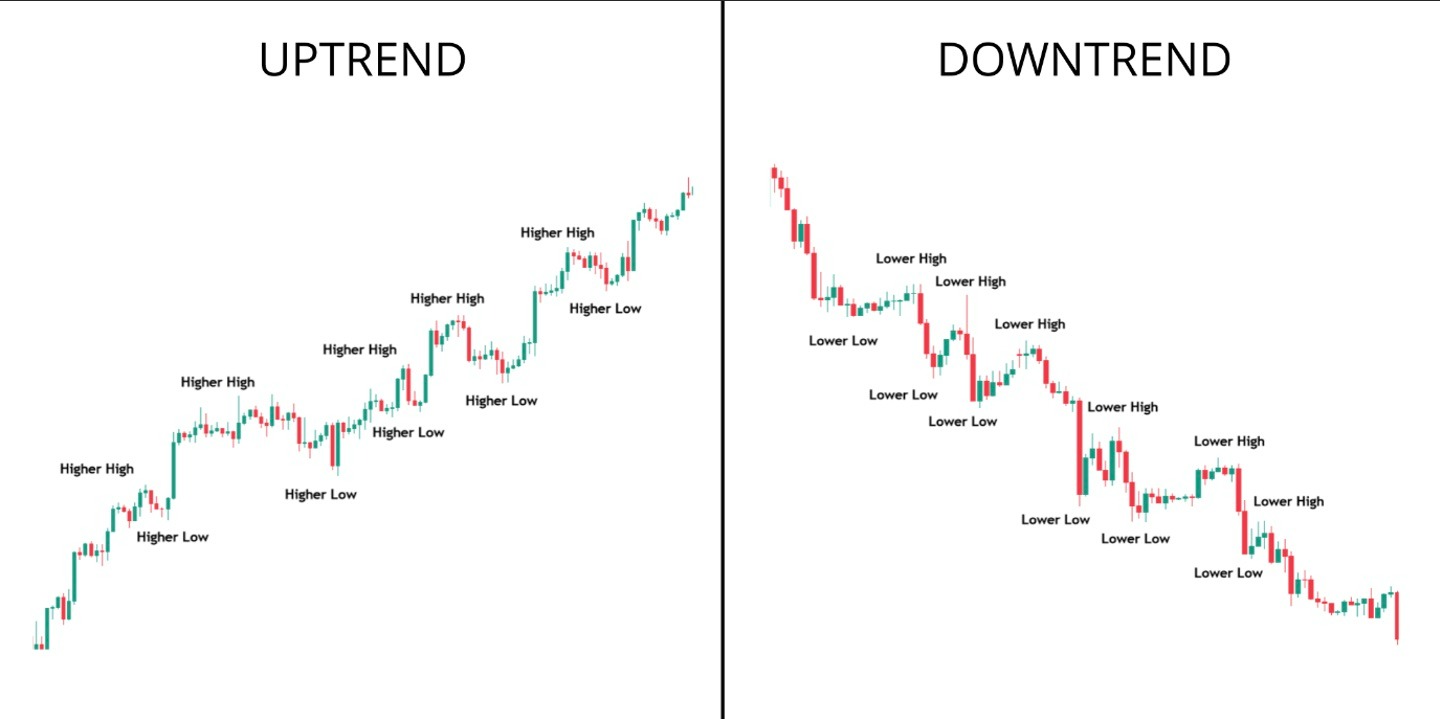 Uptrend vs Downtrend in a live chart example