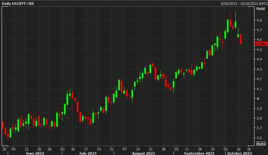 us 10 year yield 12 October 2023