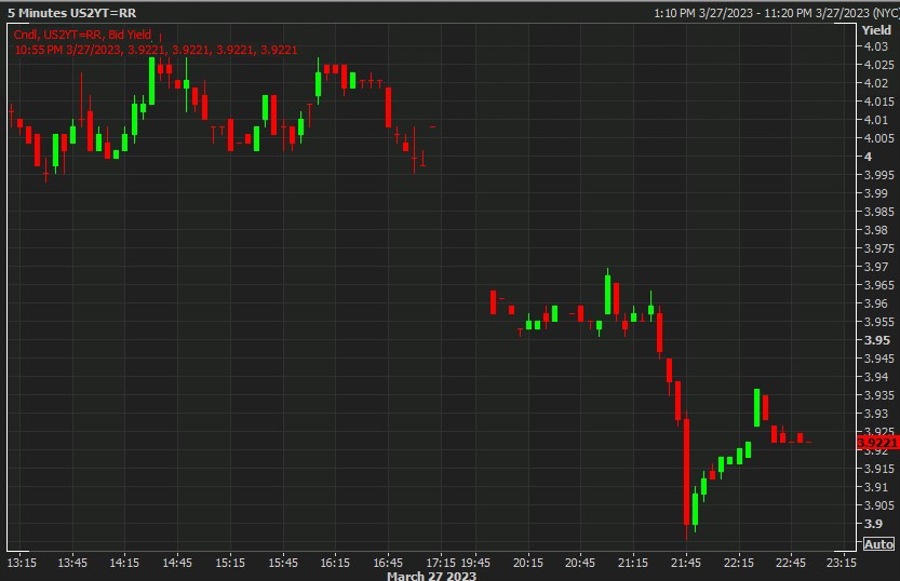 us 2 year yield 28 March 2023 wrap