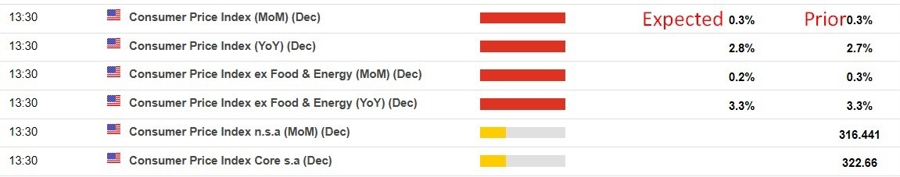 us December cpi 2024 expercted