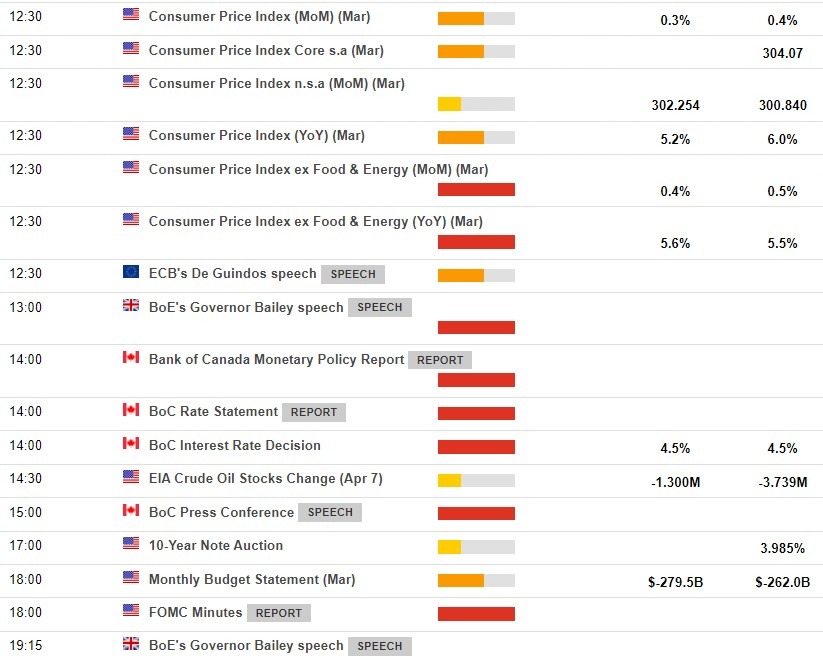 us Economic calendar 12 April 2023