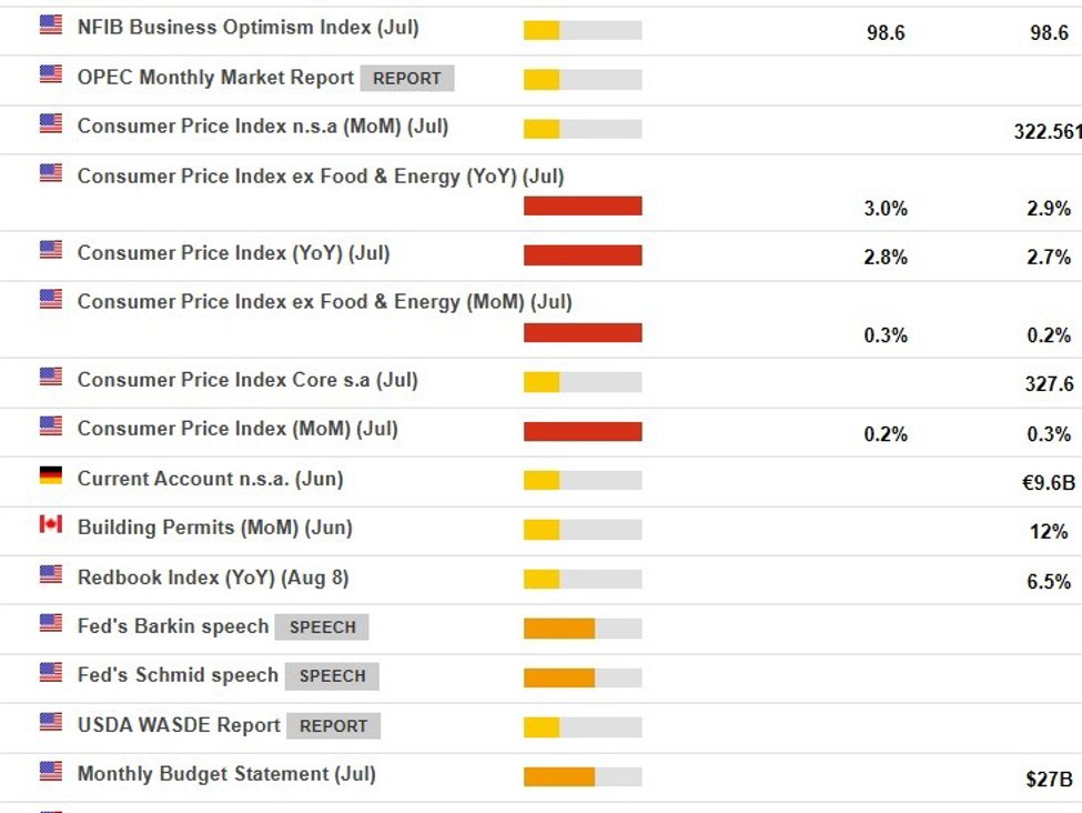 Deutsche Bank sees July US CPI slowing to 0.1% as markets watch core inflation trend | investingLive
