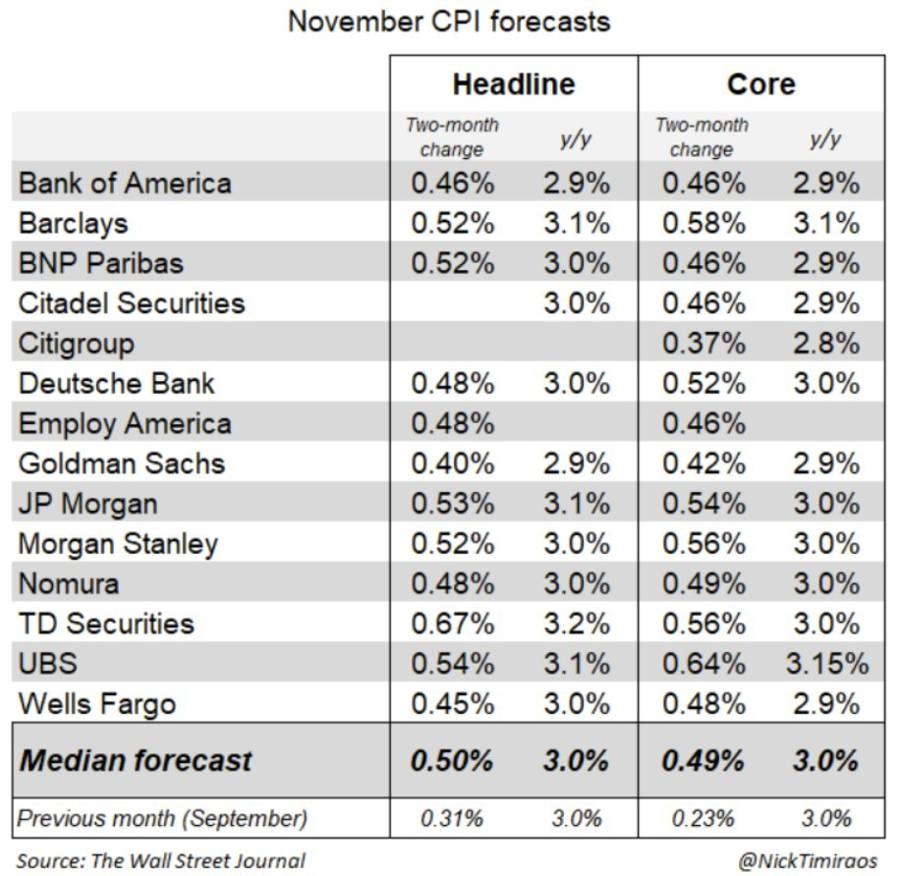 This table shows investment bank forecasts for November 2025 US CPI inflation