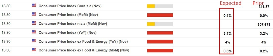 us November cpi preview