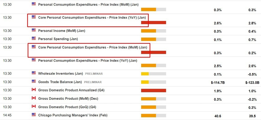 us core pce inflation data 28 February 2025 2