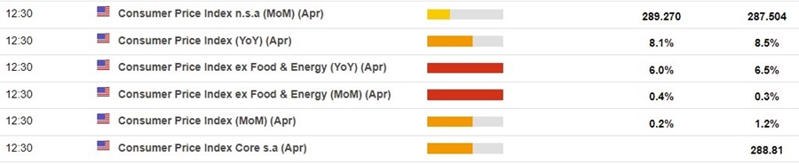 us cpi 09 May 2022
