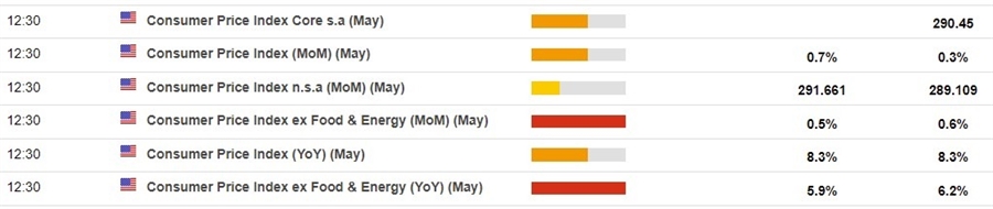 us cpi 10 June 2022