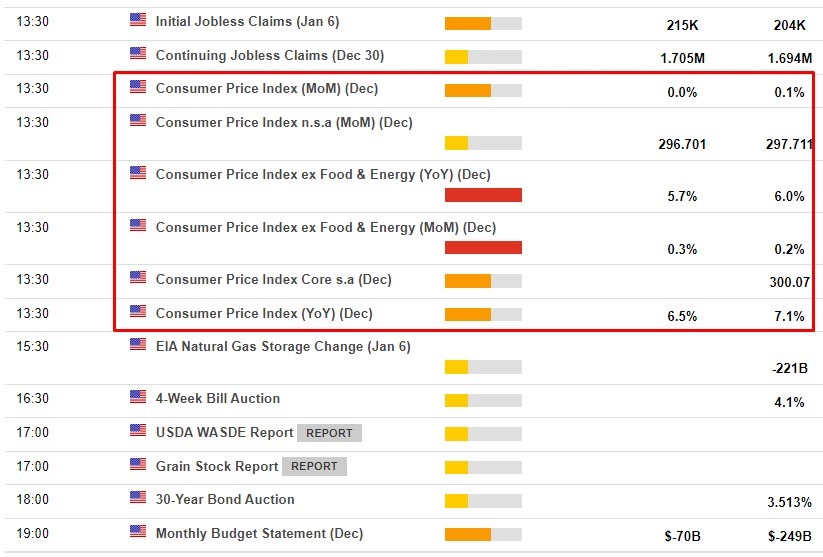 us cpi 12 January 2023