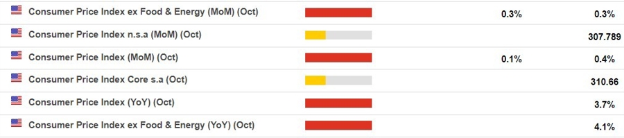 us cpi October preview 09 November 2023