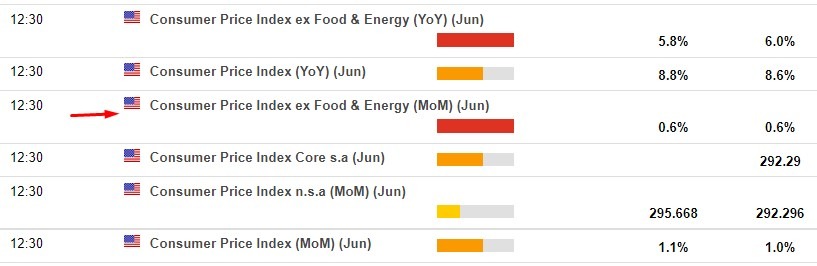 us cpi core june 2022