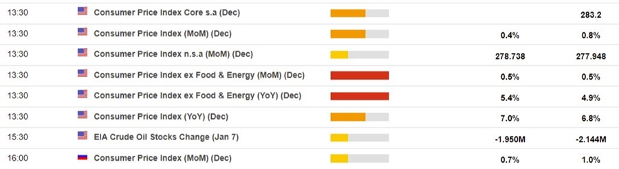 us cpi expected December 2021