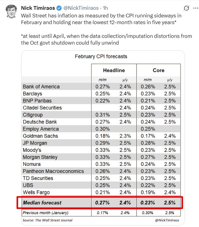 us cpi forecast 10 March 2026