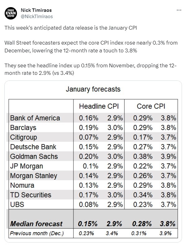 us cpi forecasts 13 February 2024 2