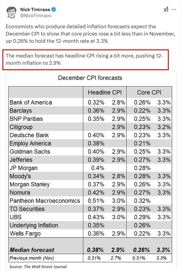 us cpi forecasts 14 January 2025 2