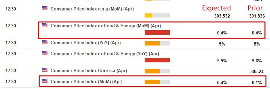 us cpi preview 10 May 2023