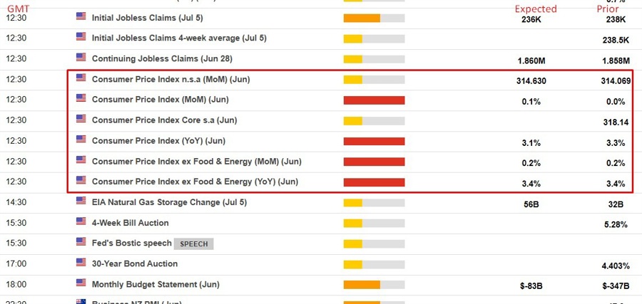 us cpi preview ranges 11 July 2024 2