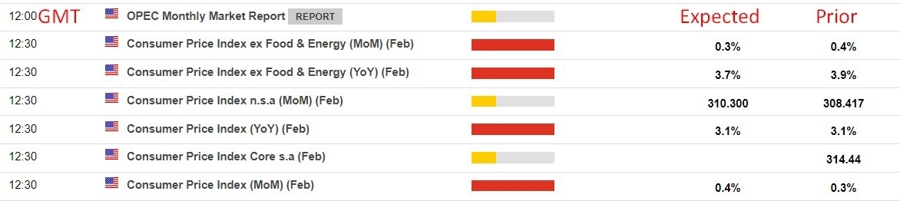 us cpi ranges expected February 2024 2