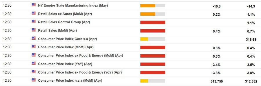 us cpi retail sales 13 May 2024 2